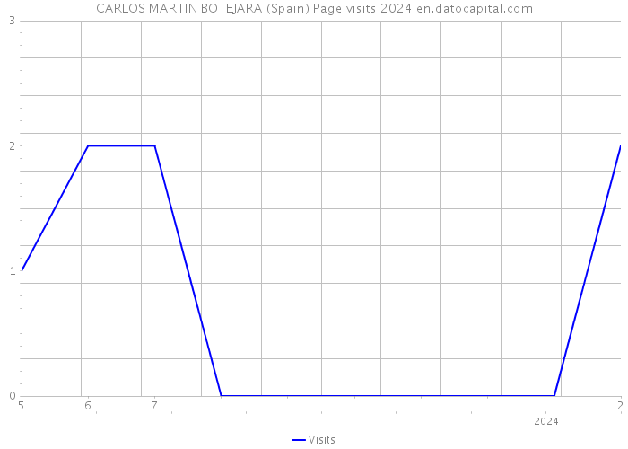 CARLOS MARTIN BOTEJARA (Spain) Page visits 2024 