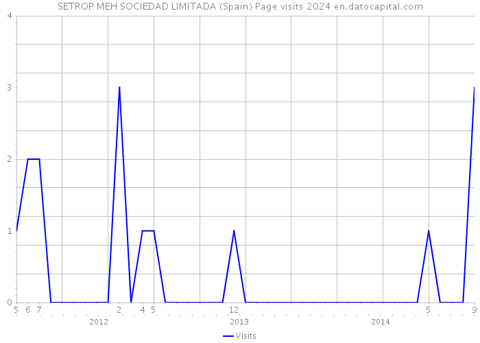 SETROP MEH SOCIEDAD LIMITADA (Spain) Page visits 2024 