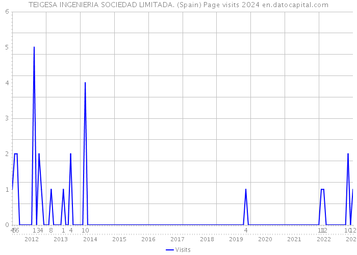 TEIGESA INGENIERIA SOCIEDAD LIMITADA. (Spain) Page visits 2024 