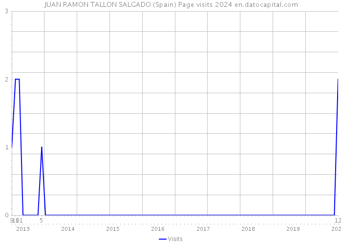 JUAN RAMON TALLON SALGADO (Spain) Page visits 2024 