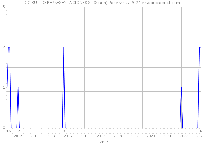 D G SUTILO REPRESENTACIONES SL (Spain) Page visits 2024 