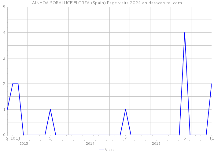 AINHOA SORALUCE ELORZA (Spain) Page visits 2024 