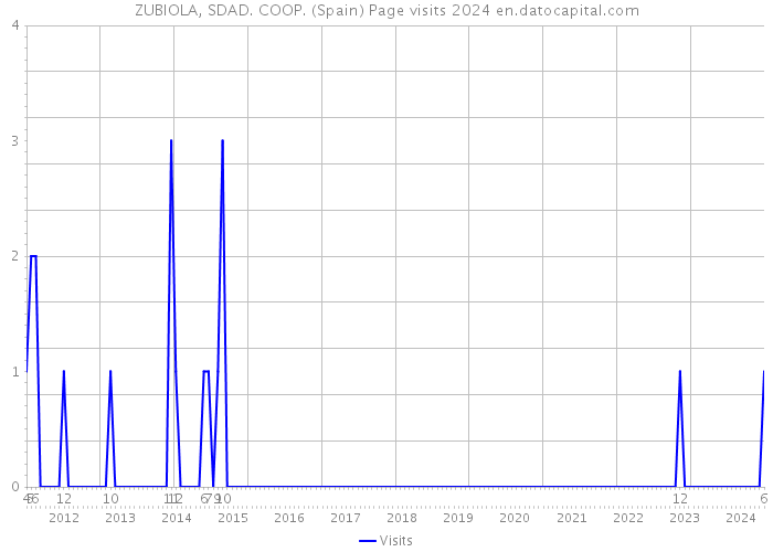 ZUBIOLA, SDAD. COOP. (Spain) Page visits 2024 