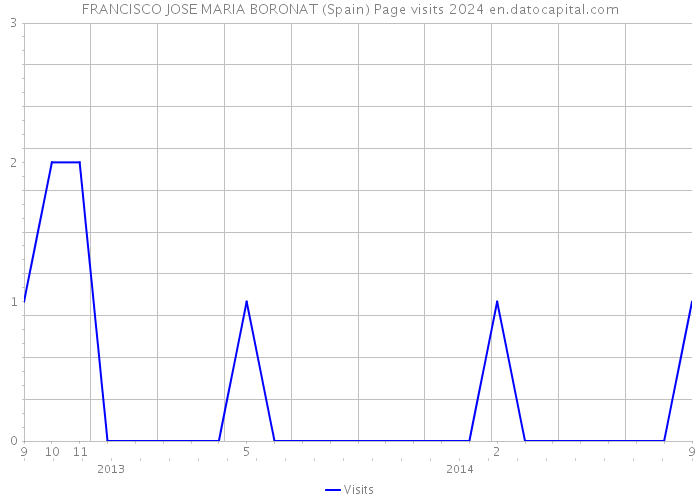 FRANCISCO JOSE MARIA BORONAT (Spain) Page visits 2024 