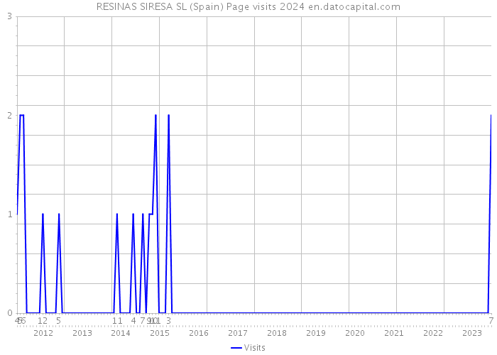 RESINAS SIRESA SL (Spain) Page visits 2024 