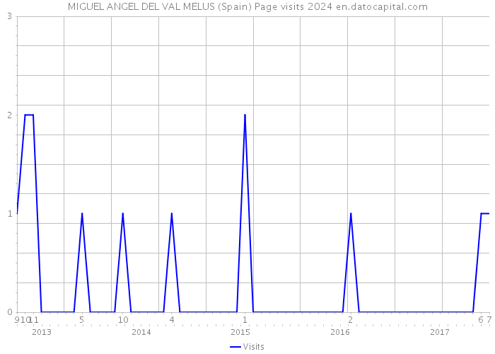 MIGUEL ANGEL DEL VAL MELUS (Spain) Page visits 2024 