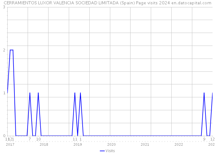 CERRAMIENTOS LUXOR VALENCIA SOCIEDAD LIMITADA (Spain) Page visits 2024 