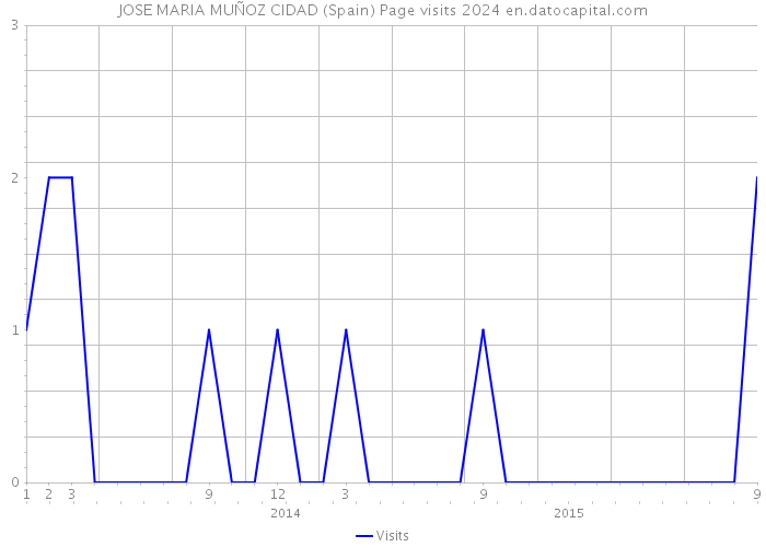 JOSE MARIA MUÑOZ CIDAD (Spain) Page visits 2024 