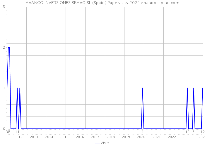 AVANCO INVERSIONES BRAVO SL (Spain) Page visits 2024 
