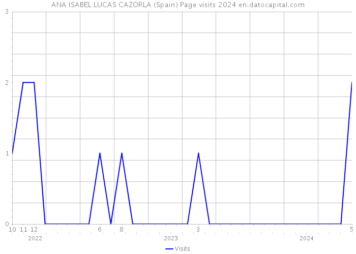 ANA ISABEL LUCAS CAZORLA (Spain) Page visits 2024 