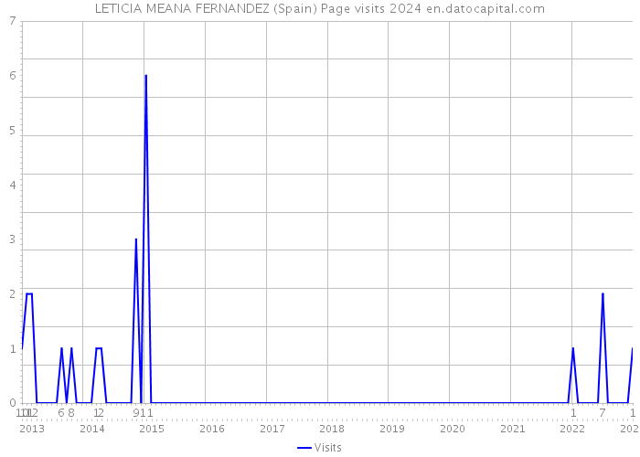 LETICIA MEANA FERNANDEZ (Spain) Page visits 2024 