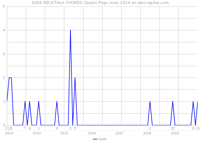 SARA RECATALA CHORDA (Spain) Page visits 2024 