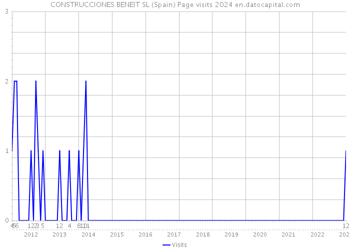 CONSTRUCCIONES BENEIT SL (Spain) Page visits 2024 