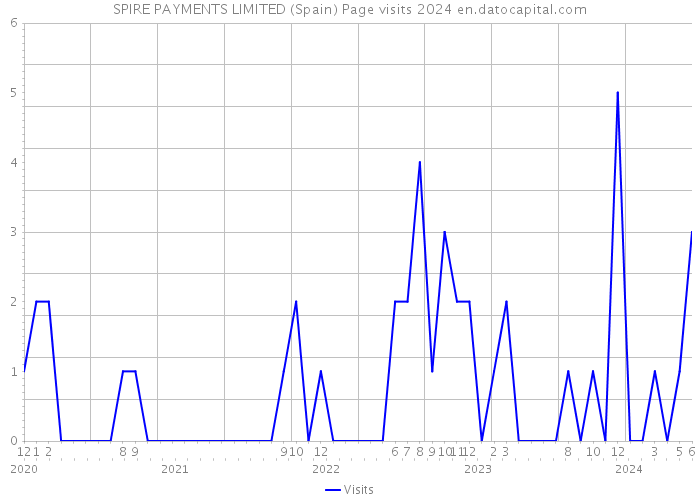 SPIRE PAYMENTS LIMITED (Spain) Page visits 2024 