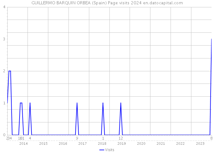 GUILLERMO BARQUIN ORBEA (Spain) Page visits 2024 