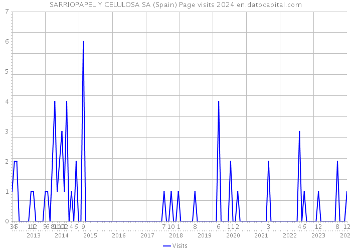 SARRIOPAPEL Y CELULOSA SA (Spain) Page visits 2024 