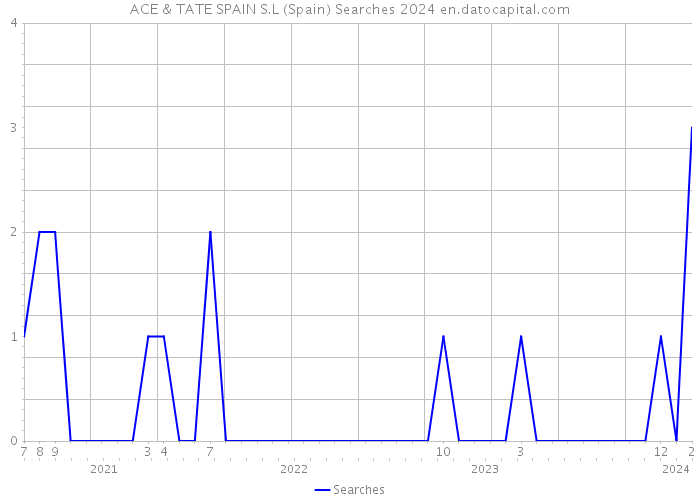 ACE & TATE SPAIN S.L (Spain) Searches 2024 