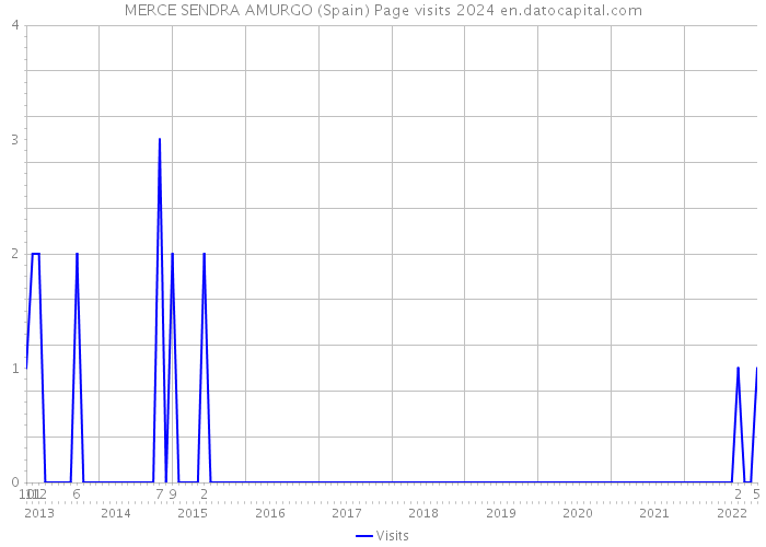 MERCE SENDRA AMURGO (Spain) Page visits 2024 