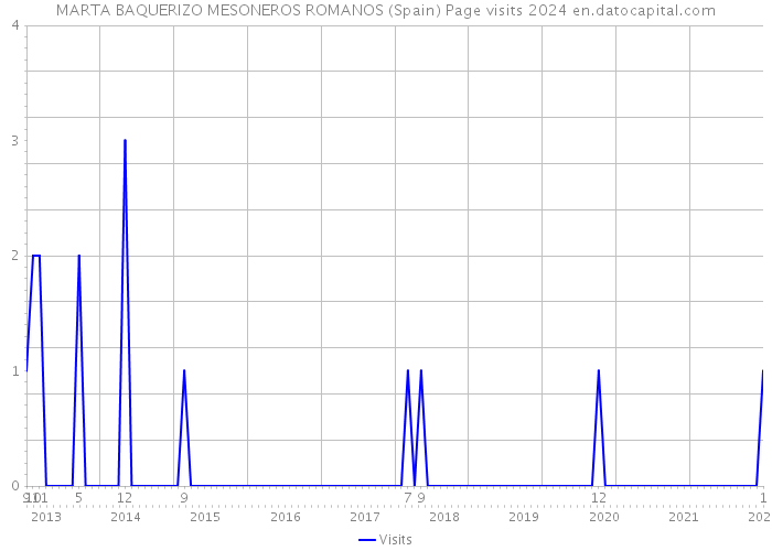 MARTA BAQUERIZO MESONEROS ROMANOS (Spain) Page visits 2024 