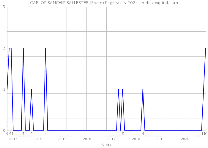 CARLOS SANCHIS BALLESTER (Spain) Page visits 2024 