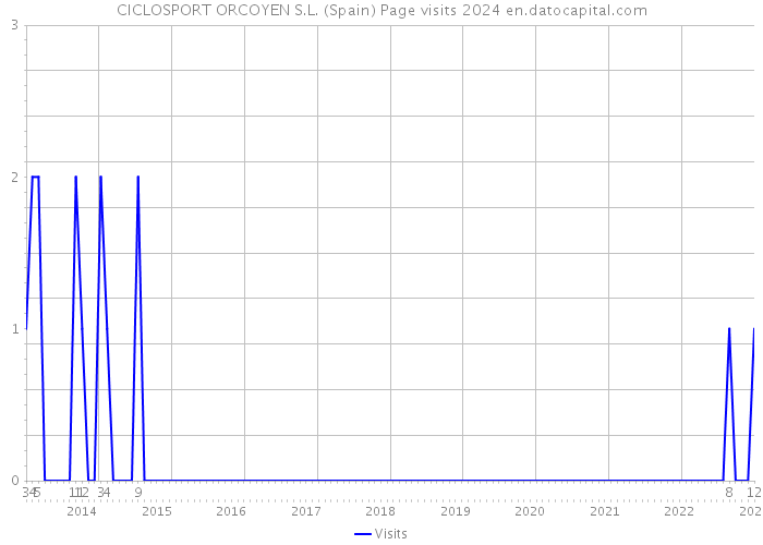CICLOSPORT ORCOYEN S.L. (Spain) Page visits 2024 