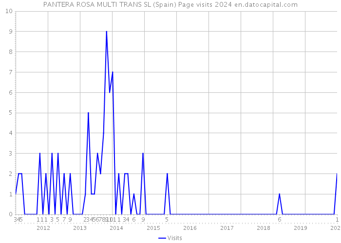 PANTERA ROSA MULTI TRANS SL (Spain) Page visits 2024 