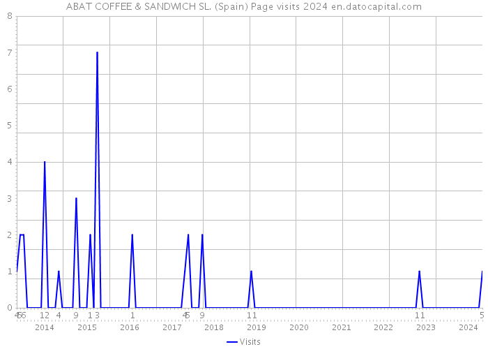 ABAT COFFEE & SANDWICH SL. (Spain) Page visits 2024 