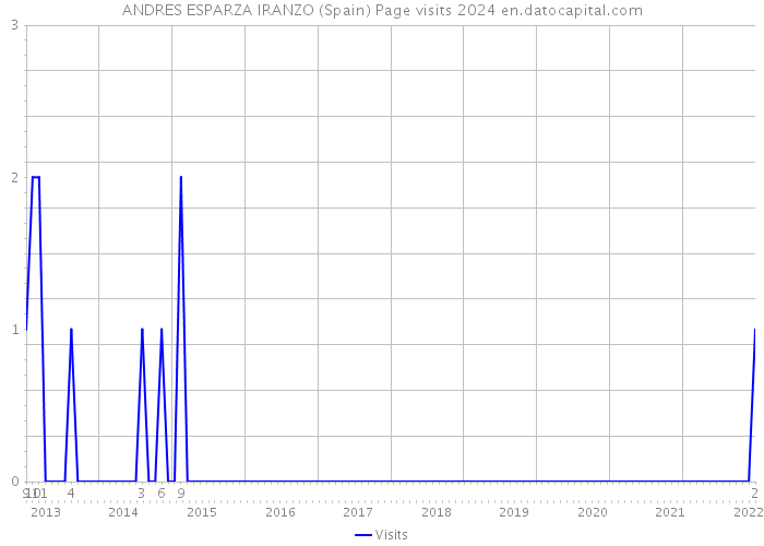 ANDRES ESPARZA IRANZO (Spain) Page visits 2024 