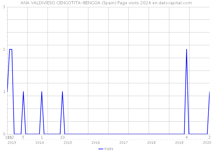 ANA VALDIVIESO CENGOTITA-BENGOA (Spain) Page visits 2024 