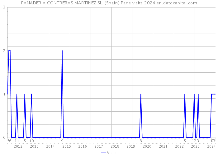 PANADERIA CONTRERAS MARTINEZ SL. (Spain) Page visits 2024 