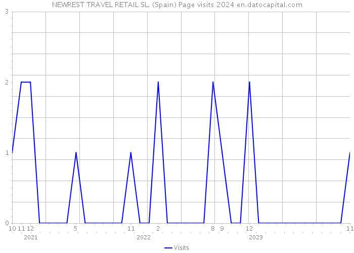 NEWREST TRAVEL RETAIL SL. (Spain) Page visits 2024 