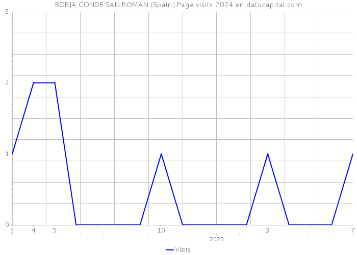 BORJA CONDE SAN ROMAN (Spain) Page visits 2024 