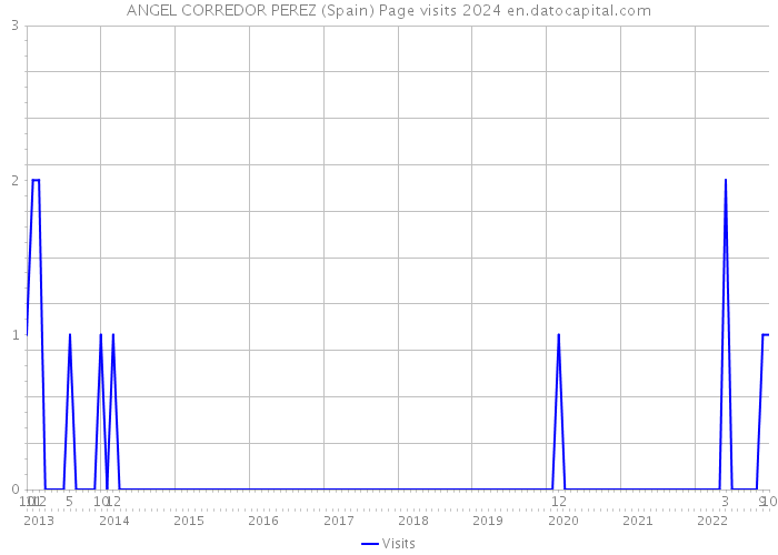 ANGEL CORREDOR PEREZ (Spain) Page visits 2024 