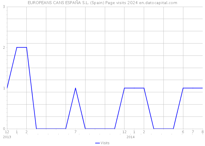 EUROPEANS CANS ESPAÑA S.L. (Spain) Page visits 2024 