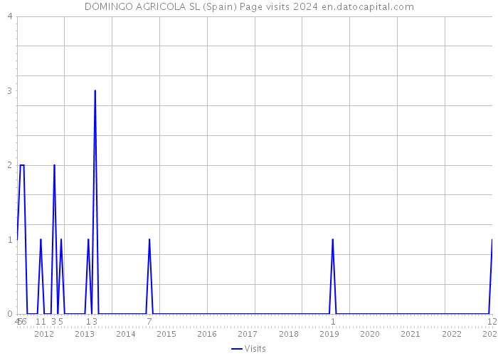 DOMINGO AGRICOLA SL (Spain) Page visits 2024 