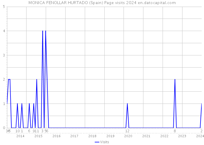 MONICA FENOLLAR HURTADO (Spain) Page visits 2024 
