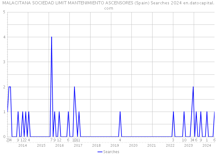 MALACITANA SOCIEDAD LIMIT MANTENIMIENTO ASCENSORES (Spain) Searches 2024 