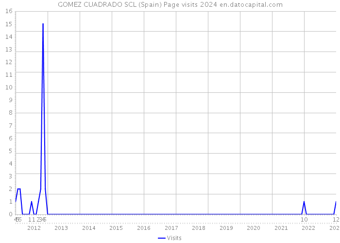 GOMEZ CUADRADO SCL (Spain) Page visits 2024 