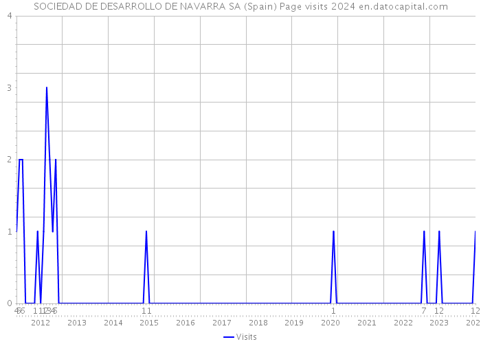 SOCIEDAD DE DESARROLLO DE NAVARRA SA (Spain) Page visits 2024 