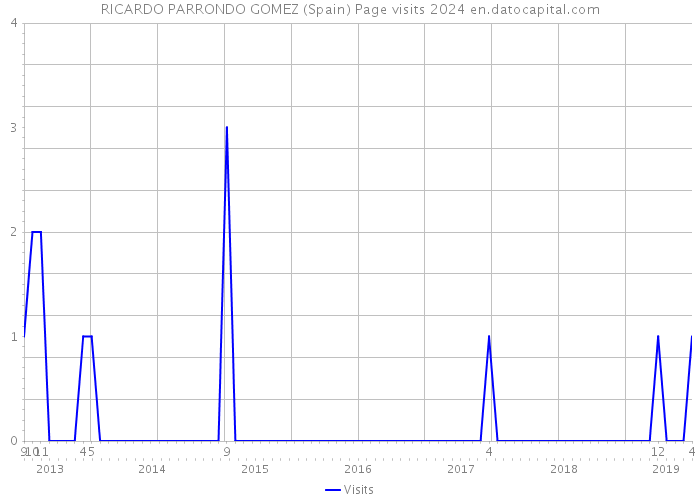 RICARDO PARRONDO GOMEZ (Spain) Page visits 2024 
