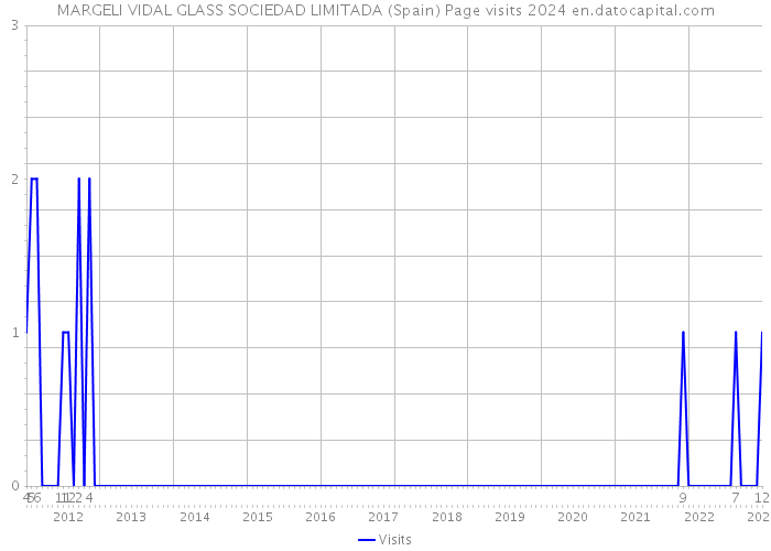 MARGELI VIDAL GLASS SOCIEDAD LIMITADA (Spain) Page visits 2024 