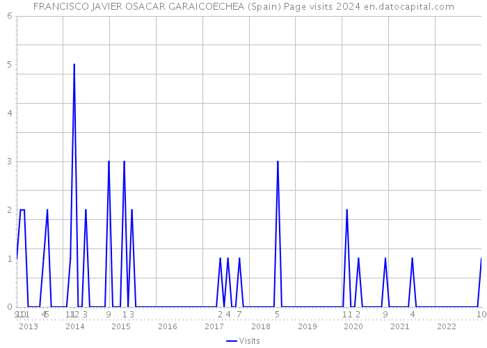 FRANCISCO JAVIER OSACAR GARAICOECHEA (Spain) Page visits 2024 