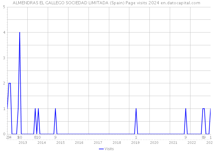 ALMENDRAS EL GALLEGO SOCIEDAD LIMITADA (Spain) Page visits 2024 