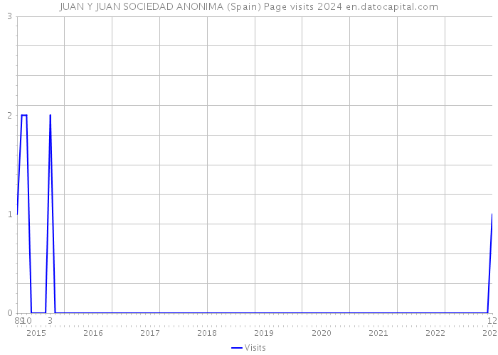 JUAN Y JUAN SOCIEDAD ANONIMA (Spain) Page visits 2024 
