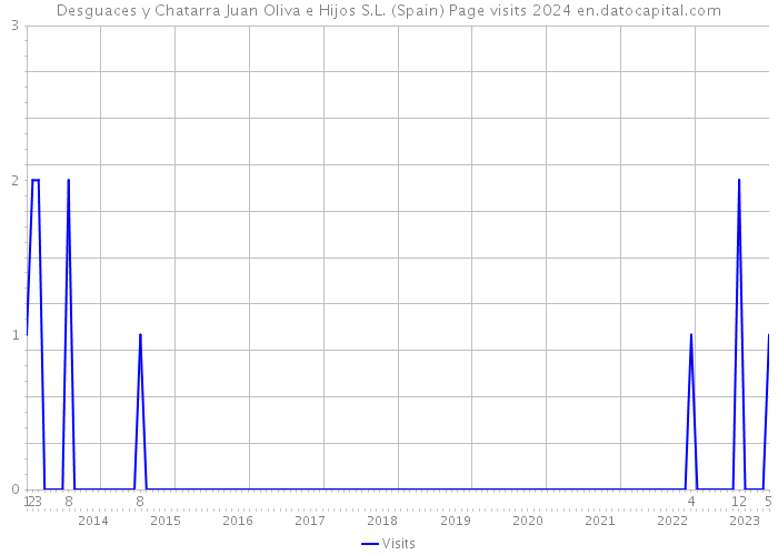 Desguaces y Chatarra Juan Oliva e Hijos S.L. (Spain) Page visits 2024 