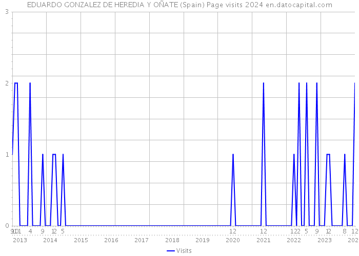 EDUARDO GONZALEZ DE HEREDIA Y OÑATE (Spain) Page visits 2024 