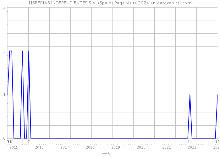 LIBRERIAS INDEPENDIENTES S.A. (Spain) Page visits 2024 