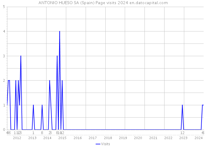 ANTONIO HUESO SA (Spain) Page visits 2024 