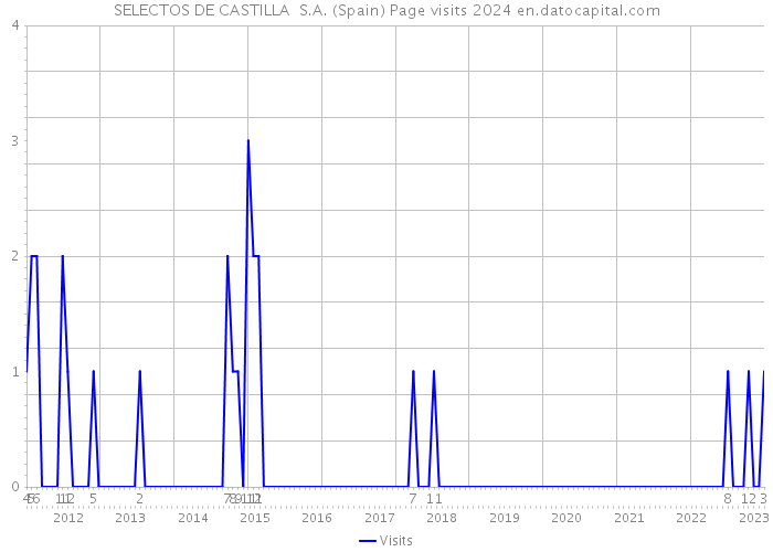 SELECTOS DE CASTILLA S.A. (Spain) Page visits 2024 