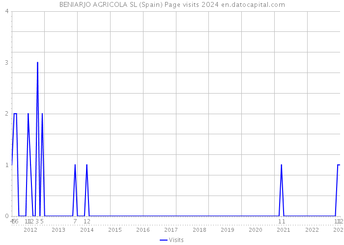 BENIARJO AGRICOLA SL (Spain) Page visits 2024 